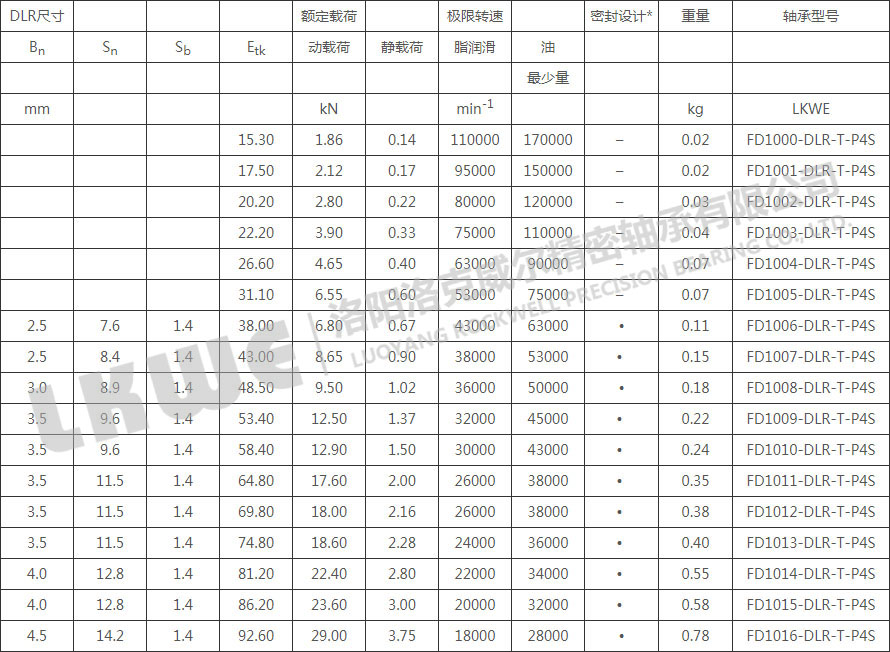 FD直接潤(rùn)滑浮動(dòng)變位軸承型號(hào)參數(shù)表