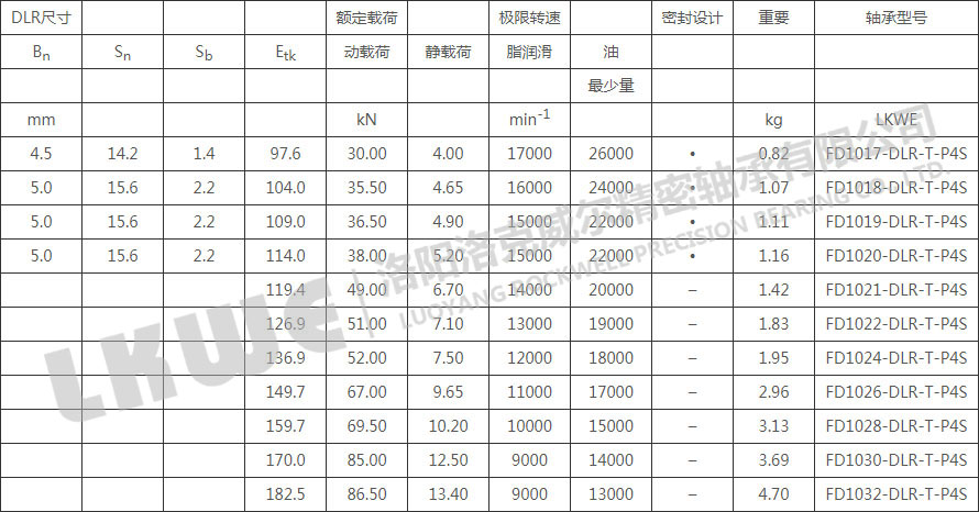 FD直接潤(rùn)滑浮動(dòng)變位軸承型號(hào)參數(shù)表